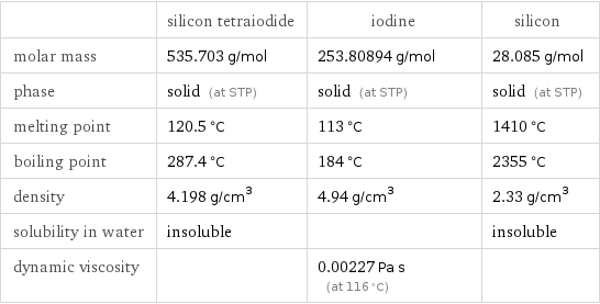  | silicon tetraiodide | iodine | silicon molar mass | 535.703 g/mol | 253.80894 g/mol | 28.085 g/mol phase | solid (at STP) | solid (at STP) | solid (at STP) melting point | 120.5 °C | 113 °C | 1410 °C boiling point | 287.4 °C | 184 °C | 2355 °C density | 4.198 g/cm^3 | 4.94 g/cm^3 | 2.33 g/cm^3 solubility in water | insoluble | | insoluble dynamic viscosity | | 0.00227 Pa s (at 116 °C) | 