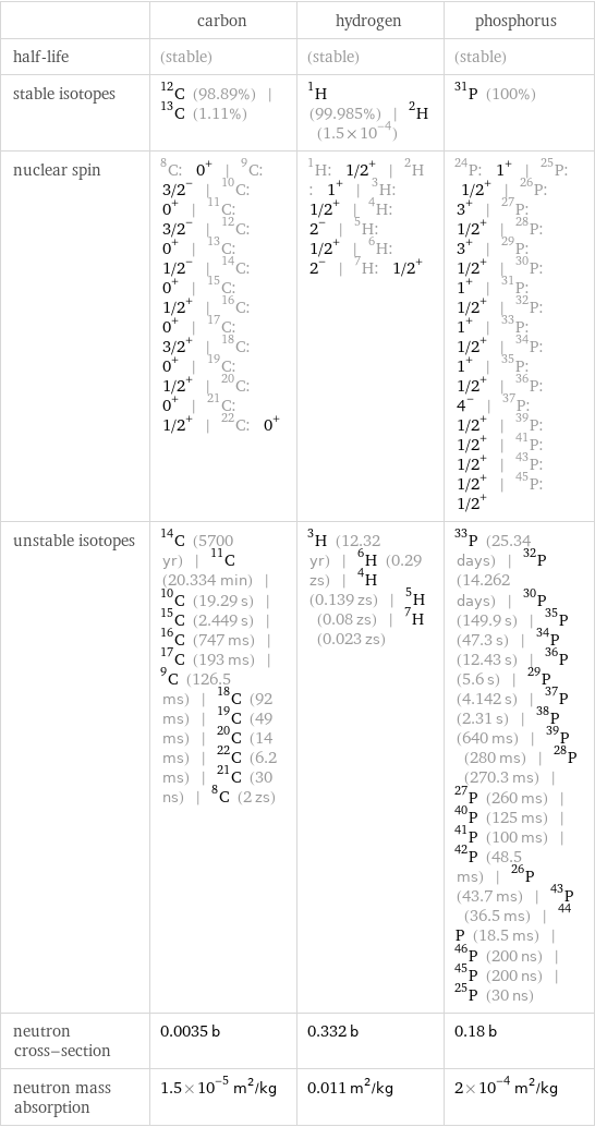  | carbon | hydrogen | phosphorus half-life | (stable) | (stable) | (stable) stable isotopes | C-12 (98.89%) | C-13 (1.11%) | H-1 (99.985%) | H-2 (1.5×10^-4) | P-31 (100%) nuclear spin | C-8: 0^+ | C-9: 3/2^- | C-10: 0^+ | C-11: 3/2^- | C-12: 0^+ | C-13: 1/2^- | C-14: 0^+ | C-15: 1/2^+ | C-16: 0^+ | C-17: 3/2^+ | C-18: 0^+ | C-19: 1/2^+ | C-20: 0^+ | C-21: 1/2^+ | C-22: 0^+ | H-1: 1/2^+ | H-2: 1^+ | H-3: 1/2^+ | H-4: 2^- | H-5: 1/2^+ | H-6: 2^- | H-7: 1/2^+ | P-24: 1^+ | P-25: 1/2^+ | P-26: 3^+ | P-27: 1/2^+ | P-28: 3^+ | P-29: 1/2^+ | P-30: 1^+ | P-31: 1/2^+ | P-32: 1^+ | P-33: 1/2^+ | P-34: 1^+ | P-35: 1/2^+ | P-36: 4^- | P-37: 1/2^+ | P-39: 1/2^+ | P-41: 1/2^+ | P-43: 1/2^+ | P-45: 1/2^+ unstable isotopes | C-14 (5700 yr) | C-11 (20.334 min) | C-10 (19.29 s) | C-15 (2.449 s) | C-16 (747 ms) | C-17 (193 ms) | C-9 (126.5 ms) | C-18 (92 ms) | C-19 (49 ms) | C-20 (14 ms) | C-22 (6.2 ms) | C-21 (30 ns) | C-8 (2 zs) | H-3 (12.32 yr) | H-6 (0.29 zs) | H-4 (0.139 zs) | H-5 (0.08 zs) | H-7 (0.023 zs) | P-33 (25.34 days) | P-32 (14.262 days) | P-30 (149.9 s) | P-35 (47.3 s) | P-34 (12.43 s) | P-36 (5.6 s) | P-29 (4.142 s) | P-37 (2.31 s) | P-38 (640 ms) | P-39 (280 ms) | P-28 (270.3 ms) | P-27 (260 ms) | P-40 (125 ms) | P-41 (100 ms) | P-42 (48.5 ms) | P-26 (43.7 ms) | P-43 (36.5 ms) | P-44 (18.5 ms) | P-46 (200 ns) | P-45 (200 ns) | P-25 (30 ns) neutron cross-section | 0.0035 b | 0.332 b | 0.18 b neutron mass absorption | 1.5×10^-5 m^2/kg | 0.011 m^2/kg | 2×10^-4 m^2/kg