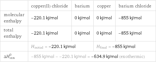  | copper(II) chloride | barium | copper | barium chloride molecular enthalpy | -220.1 kJ/mol | 0 kJ/mol | 0 kJ/mol | -855 kJ/mol total enthalpy | -220.1 kJ/mol | 0 kJ/mol | 0 kJ/mol | -855 kJ/mol  | H_initial = -220.1 kJ/mol | | H_final = -855 kJ/mol |  ΔH_rxn^0 | -855 kJ/mol - -220.1 kJ/mol = -634.9 kJ/mol (exothermic) | | |  