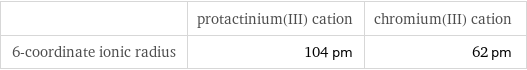  | protactinium(III) cation | chromium(III) cation 6-coordinate ionic radius | 104 pm | 62 pm
