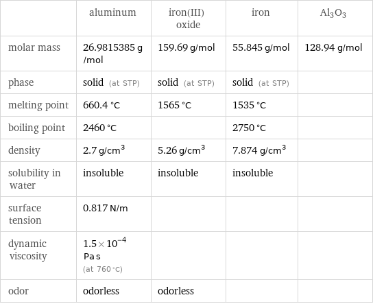  | aluminum | iron(III) oxide | iron | Al3O3 molar mass | 26.9815385 g/mol | 159.69 g/mol | 55.845 g/mol | 128.94 g/mol phase | solid (at STP) | solid (at STP) | solid (at STP) |  melting point | 660.4 °C | 1565 °C | 1535 °C |  boiling point | 2460 °C | | 2750 °C |  density | 2.7 g/cm^3 | 5.26 g/cm^3 | 7.874 g/cm^3 |  solubility in water | insoluble | insoluble | insoluble |  surface tension | 0.817 N/m | | |  dynamic viscosity | 1.5×10^-4 Pa s (at 760 °C) | | |  odor | odorless | odorless | | 