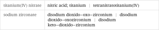 titanium(IV) nitrate | nitric acid; titanium | tetranitratotitanium(IV) sodium zirconate | disodium dioxido-oxo-zirconium | disodium dioxido-oxozirconium | disodium keto-dioxido-zirconium