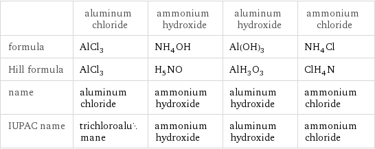  | aluminum chloride | ammonium hydroxide | aluminum hydroxide | ammonium chloride formula | AlCl_3 | NH_4OH | Al(OH)_3 | NH_4Cl Hill formula | AlCl_3 | H_5NO | AlH_3O_3 | ClH_4N name | aluminum chloride | ammonium hydroxide | aluminum hydroxide | ammonium chloride IUPAC name | trichloroalumane | ammonium hydroxide | aluminum hydroxide | ammonium chloride