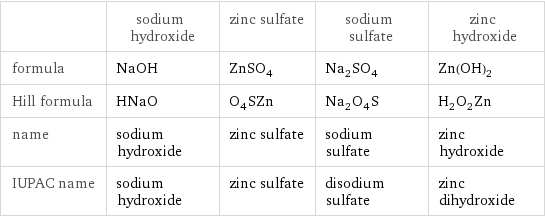  | sodium hydroxide | zinc sulfate | sodium sulfate | zinc hydroxide formula | NaOH | ZnSO_4 | Na_2SO_4 | Zn(OH)_2 Hill formula | HNaO | O_4SZn | Na_2O_4S | H_2O_2Zn name | sodium hydroxide | zinc sulfate | sodium sulfate | zinc hydroxide IUPAC name | sodium hydroxide | zinc sulfate | disodium sulfate | zinc dihydroxide