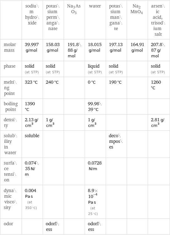  | sodium hydroxide | potassium permanganate | Na3AsO3 | water | potassium manganate | Na2MnO4 | arsenic acid, trisodium salt molar mass | 39.997 g/mol | 158.03 g/mol | 191.888 g/mol | 18.015 g/mol | 197.13 g/mol | 164.91 g/mol | 207.887 g/mol phase | solid (at STP) | solid (at STP) | | liquid (at STP) | solid (at STP) | | solid (at STP) melting point | 323 °C | 240 °C | | 0 °C | 190 °C | | 1260 °C boiling point | 1390 °C | | | 99.9839 °C | | |  density | 2.13 g/cm^3 | 1 g/cm^3 | | 1 g/cm^3 | | | 2.81 g/cm^3 solubility in water | soluble | | | | decomposes | |  surface tension | 0.07435 N/m | | | 0.0728 N/m | | |  dynamic viscosity | 0.004 Pa s (at 350 °C) | | | 8.9×10^-4 Pa s (at 25 °C) | | |  odor | | odorless | | odorless | | | 