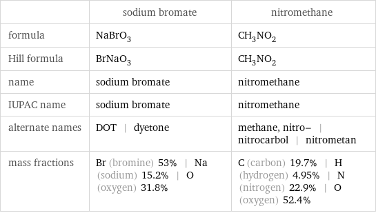  | sodium bromate | nitromethane formula | NaBrO_3 | CH_3NO_2 Hill formula | BrNaO_3 | CH_3NO_2 name | sodium bromate | nitromethane IUPAC name | sodium bromate | nitromethane alternate names | DOT | dyetone | methane, nitro- | nitrocarbol | nitrometan mass fractions | Br (bromine) 53% | Na (sodium) 15.2% | O (oxygen) 31.8% | C (carbon) 19.7% | H (hydrogen) 4.95% | N (nitrogen) 22.9% | O (oxygen) 52.4%