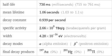 half-life | 738 ms (milliseconds) (715 to 761 ms) mean lifetime | 1.06 seconds (1.03 to 1.1 s) decay constant | 0.939 per second specific activity | 2.66×10^9 TBq/g (terabecquerels per gram) width | 4.28×10^-16 eV (electronvolts) decay modes | α (alpha emission) | β^+ (positron emission) final decay products | Au-197 (0%) | Hg-201 (0%) | Tl-205 (0%)