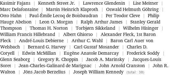 Kasimir Fajans | Kenneth Street Jr. | Lawrence Glendenin | Lise Meitner | Marc Delafontaine | Martin Heinrich Klaproth | Oswald Helmuth Göhring | Otto Hahn | Paul-Émile Lecoq de Boisbaudran | Per Teodor Cleve | Philip Hauge Abelson | Leon O. Morgan | Ralph Arthur James | Stanley Gerald Thompson | Thomas H. Norton | Torbjørn Sikkeland | Wilhelm Hisinger | William Francis Hillebrand | Albert Ghiorso | Alexander Fleck, 1st Baron Fleck | André-Louis Debierne | Arthur C. Wahl | Baron Carl Auer von Welsbach | Bernard G. Harvey | Carl Gustaf Mosander | Charles D. Coryell | Edwin McMillan | Eugène Anatole Demarcay | Frederick Soddy | Glenn Seaborg | Gregory R. Choppin | Jacob A. Marinsky | Jacques-Louis Soret | Jean-Charles-Galinard de Marignac | John Arnold Cranston | John R. Walton | Jöns Jacob Berzelius | Joseph William Kennedy (total: 38)