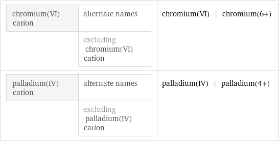 chromium(VI) cation | alternate names  | excluding chromium(VI) cation | chromium(VI) | chromium(6+) palladium(IV) cation | alternate names  | excluding palladium(IV) cation | palladium(IV) | palladium(4+)