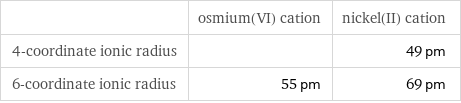  | osmium(VI) cation | nickel(II) cation 4-coordinate ionic radius | | 49 pm 6-coordinate ionic radius | 55 pm | 69 pm