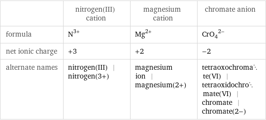  | nitrogen(III) cation | magnesium cation | chromate anion formula | N^(3+) | Mg^(2+) | (CrO_4)^(2-) net ionic charge | +3 | +2 | -2 alternate names | nitrogen(III) | nitrogen(3+) | magnesium ion | magnesium(2+) | tetraoxochromate(VI) | tetraoxidochromate(VI) | chromate | chromate(2-)