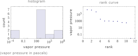   (vapor pressure in pascals)