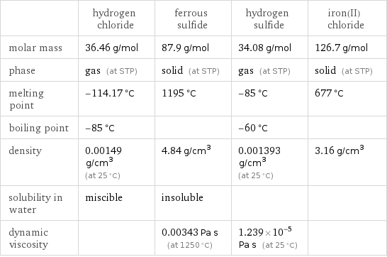  | hydrogen chloride | ferrous sulfide | hydrogen sulfide | iron(II) chloride molar mass | 36.46 g/mol | 87.9 g/mol | 34.08 g/mol | 126.7 g/mol phase | gas (at STP) | solid (at STP) | gas (at STP) | solid (at STP) melting point | -114.17 °C | 1195 °C | -85 °C | 677 °C boiling point | -85 °C | | -60 °C |  density | 0.00149 g/cm^3 (at 25 °C) | 4.84 g/cm^3 | 0.001393 g/cm^3 (at 25 °C) | 3.16 g/cm^3 solubility in water | miscible | insoluble | |  dynamic viscosity | | 0.00343 Pa s (at 1250 °C) | 1.239×10^-5 Pa s (at 25 °C) | 