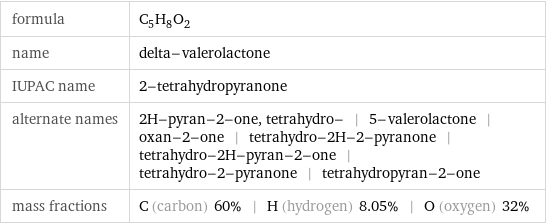 formula | C_5H_8O_2 name | delta-valerolactone IUPAC name | 2-tetrahydropyranone alternate names | 2H-pyran-2-one, tetrahydro- | 5-valerolactone | oxan-2-one | tetrahydro-2H-2-pyranone | tetrahydro-2H-pyran-2-one | tetrahydro-2-pyranone | tetrahydropyran-2-one mass fractions | C (carbon) 60% | H (hydrogen) 8.05% | O (oxygen) 32%