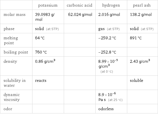  | potassium | carbonic acid | hydrogen | pearl ash molar mass | 39.0983 g/mol | 62.024 g/mol | 2.016 g/mol | 138.2 g/mol phase | solid (at STP) | | gas (at STP) | solid (at STP) melting point | 64 °C | | -259.2 °C | 891 °C boiling point | 760 °C | | -252.8 °C |  density | 0.86 g/cm^3 | | 8.99×10^-5 g/cm^3 (at 0 °C) | 2.43 g/cm^3 solubility in water | reacts | | | soluble dynamic viscosity | | | 8.9×10^-6 Pa s (at 25 °C) |  odor | | | odorless | 