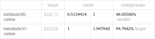  | visual | ratios | | comparisons niobium(III) cation | | 0.5134414 | 1 | 48.65586% smaller tantalum(V) cation | | 1 | 1.947642 | 94.7642% larger