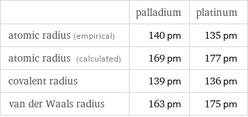  | palladium | platinum atomic radius (empirical) | 140 pm | 135 pm atomic radius (calculated) | 169 pm | 177 pm covalent radius | 139 pm | 136 pm van der Waals radius | 163 pm | 175 pm
