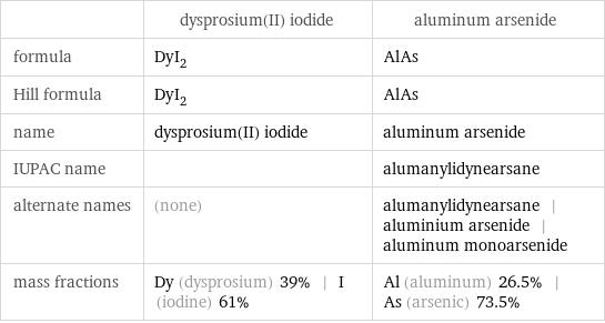  | dysprosium(II) iodide | aluminum arsenide formula | DyI_2 | AlAs Hill formula | DyI_2 | AlAs name | dysprosium(II) iodide | aluminum arsenide IUPAC name | | alumanylidynearsane alternate names | (none) | alumanylidynearsane | aluminium arsenide | aluminum monoarsenide mass fractions | Dy (dysprosium) 39% | I (iodine) 61% | Al (aluminum) 26.5% | As (arsenic) 73.5%