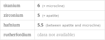 titanium | 6 (≈ microcline) zirconium | 5 (≈ apatite) hafnium | 5.5 (between apatite and microcline) rutherfordium | (data not available)