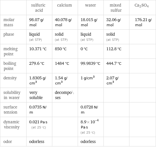  | sulfuric acid | calcium | water | mixed sulfur | Ca2SO4 molar mass | 98.07 g/mol | 40.078 g/mol | 18.015 g/mol | 32.06 g/mol | 176.21 g/mol phase | liquid (at STP) | solid (at STP) | liquid (at STP) | solid (at STP) |  melting point | 10.371 °C | 850 °C | 0 °C | 112.8 °C |  boiling point | 279.6 °C | 1484 °C | 99.9839 °C | 444.7 °C |  density | 1.8305 g/cm^3 | 1.54 g/cm^3 | 1 g/cm^3 | 2.07 g/cm^3 |  solubility in water | very soluble | decomposes | | |  surface tension | 0.0735 N/m | | 0.0728 N/m | |  dynamic viscosity | 0.021 Pa s (at 25 °C) | | 8.9×10^-4 Pa s (at 25 °C) | |  odor | odorless | | odorless | | 