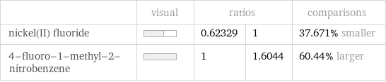  | visual | ratios | | comparisons nickel(II) fluoride | | 0.62329 | 1 | 37.671% smaller 4-fluoro-1-methyl-2-nitrobenzene | | 1 | 1.6044 | 60.44% larger