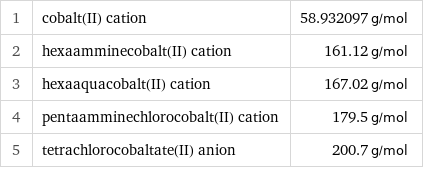 1 | cobalt(II) cation | 58.932097 g/mol 2 | hexaamminecobalt(II) cation | 161.12 g/mol 3 | hexaaquacobalt(II) cation | 167.02 g/mol 4 | pentaamminechlorocobalt(II) cation | 179.5 g/mol 5 | tetrachlorocobaltate(II) anion | 200.7 g/mol