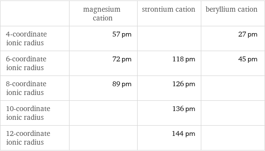  | magnesium cation | strontium cation | beryllium cation 4-coordinate ionic radius | 57 pm | | 27 pm 6-coordinate ionic radius | 72 pm | 118 pm | 45 pm 8-coordinate ionic radius | 89 pm | 126 pm |  10-coordinate ionic radius | | 136 pm |  12-coordinate ionic radius | | 144 pm | 