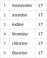 1 | tennessine | 17 2 | astatine | 17 3 | iodine | 17 4 | bromine | 17 5 | chlorine | 17 6 | fluorine | 17