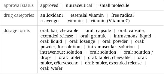 approval status | approved | nutraceutical | small molecule drug categories | antioxidant | essential vitamin | free radical scavenger | vitamin | vitamin (Vitamin C) dosage forms | oral: bar, chewable | oral: capsule | oral: capsule, extended release | oral: granule | intravenous: liquid | oral: liquid | oral: lozenge | oral: powder | oral: powder, for solution | intramuscular: solution | intravenous: solution | oral: solution | oral: solution / drops | oral: tablet | oral: tablet, chewable | oral: tablet, effervescent | oral: tablet, extended release | oral: wafer