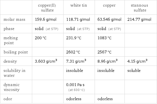  | copper(II) sulfate | white tin | copper | stannous sulfate molar mass | 159.6 g/mol | 118.71 g/mol | 63.546 g/mol | 214.77 g/mol phase | solid (at STP) | solid (at STP) | solid (at STP) |  melting point | 200 °C | 231.9 °C | 1083 °C |  boiling point | | 2602 °C | 2567 °C |  density | 3.603 g/cm^3 | 7.31 g/cm^3 | 8.96 g/cm^3 | 4.15 g/cm^3 solubility in water | | insoluble | insoluble | soluble dynamic viscosity | | 0.001 Pa s (at 600 °C) | |  odor | | odorless | odorless | 