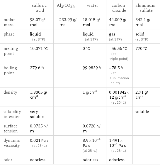  | sulfuric acid | Al2(CO3)3 | water | carbon dioxide | aluminum sulfate molar mass | 98.07 g/mol | 233.99 g/mol | 18.015 g/mol | 44.009 g/mol | 342.1 g/mol phase | liquid (at STP) | | liquid (at STP) | gas (at STP) | solid (at STP) melting point | 10.371 °C | | 0 °C | -56.56 °C (at triple point) | 770 °C boiling point | 279.6 °C | | 99.9839 °C | -78.5 °C (at sublimation point) |  density | 1.8305 g/cm^3 | | 1 g/cm^3 | 0.00184212 g/cm^3 (at 20 °C) | 2.71 g/cm^3 solubility in water | very soluble | | | | soluble surface tension | 0.0735 N/m | | 0.0728 N/m | |  dynamic viscosity | 0.021 Pa s (at 25 °C) | | 8.9×10^-4 Pa s (at 25 °C) | 1.491×10^-5 Pa s (at 25 °C) |  odor | odorless | | odorless | odorless | 