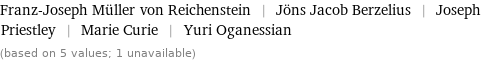 Franz-Joseph Müller von Reichenstein | Jöns Jacob Berzelius | Joseph Priestley | Marie Curie | Yuri Oganessian (based on 5 values; 1 unavailable)