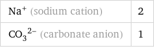 Na^+ (sodium cation) | 2 (CO_3)^(2-) (carbonate anion) | 1