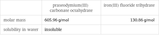  | praseodymium(III) carbonate octahydrate | iron(III) fluoride trihydrate molar mass | 605.96 g/mol | 130.86 g/mol solubility in water | insoluble | 