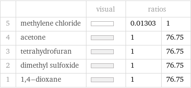  | | visual | ratios |  5 | methylene chloride | | 0.01303 | 1 4 | acetone | | 1 | 76.75 3 | tetrahydrofuran | | 1 | 76.75 2 | dimethyl sulfoxide | | 1 | 76.75 1 | 1, 4-dioxane | | 1 | 76.75