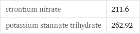 strontium nitrate | 211.6 potassium stannate trihydrate | 262.92