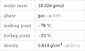 molar mass | 18.024 g/mol phase | gas (at STP) melting point | -78 °C boiling point | -33 °C density | 0.814 g/cm^3 (at 25 °C)