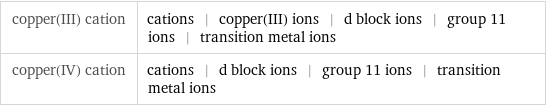 copper(III) cation | cations | copper(III) ions | d block ions | group 11 ions | transition metal ions copper(IV) cation | cations | d block ions | group 11 ions | transition metal ions