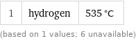 1 | hydrogen | 535 °C (based on 1 values; 6 unavailable)