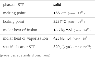 phase at STP | solid melting point | 1668 °C (rank: 19th) boiling point | 3287 °C (rank: 26th) molar heat of fusion | 18.7 kJ/mol (rank: 24th) molar heat of vaporization | 425 kJ/mol (rank: 19th) specific heat at STP | 520 J/(kg K) (rank: 22nd) (properties at standard conditions)
