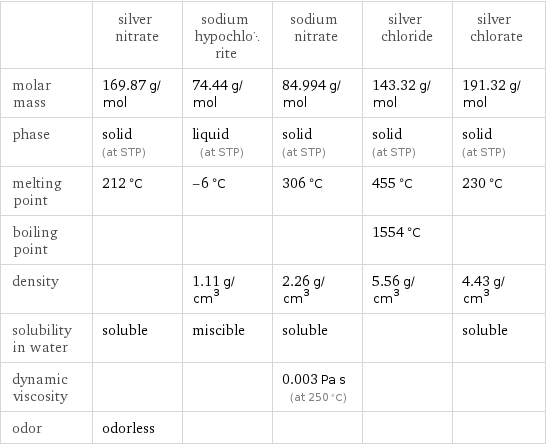  | silver nitrate | sodium hypochlorite | sodium nitrate | silver chloride | silver chlorate molar mass | 169.87 g/mol | 74.44 g/mol | 84.994 g/mol | 143.32 g/mol | 191.32 g/mol phase | solid (at STP) | liquid (at STP) | solid (at STP) | solid (at STP) | solid (at STP) melting point | 212 °C | -6 °C | 306 °C | 455 °C | 230 °C boiling point | | | | 1554 °C |  density | | 1.11 g/cm^3 | 2.26 g/cm^3 | 5.56 g/cm^3 | 4.43 g/cm^3 solubility in water | soluble | miscible | soluble | | soluble dynamic viscosity | | | 0.003 Pa s (at 250 °C) | |  odor | odorless | | | | 