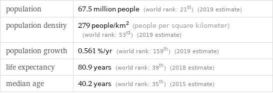 population | 67.5 million people (world rank: 21st) (2019 estimate) population density | 279 people/km^2 (people per square kilometer) (world rank: 53rd) (2019 estimate) population growth | 0.561 %/yr (world rank: 159th) (2019 estimate) life expectancy | 80.9 years (world rank: 39th) (2018 estimate) median age | 40.2 years (world rank: 35th) (2015 estimate)