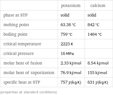  | potassium | calcium phase at STP | solid | solid melting point | 63.38 °C | 842 °C boiling point | 759 °C | 1484 °C critical temperature | 2223 K |  critical pressure | 16 MPa |  molar heat of fusion | 2.33 kJ/mol | 8.54 kJ/mol molar heat of vaporization | 76.9 kJ/mol | 155 kJ/mol specific heat at STP | 757 J/(kg K) | 631 J/(kg K) (properties at standard conditions)