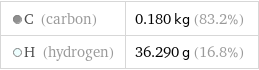  C (carbon) | 0.180 kg (83.2%)  H (hydrogen) | 36.290 g (16.8%)