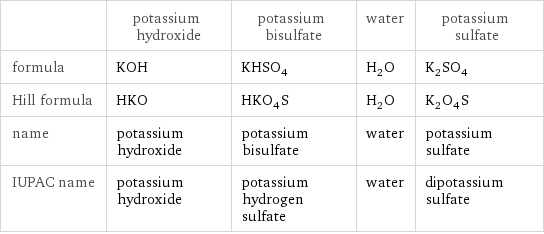  | potassium hydroxide | potassium bisulfate | water | potassium sulfate formula | KOH | KHSO_4 | H_2O | K_2SO_4 Hill formula | HKO | HKO_4S | H_2O | K_2O_4S name | potassium hydroxide | potassium bisulfate | water | potassium sulfate IUPAC name | potassium hydroxide | potassium hydrogen sulfate | water | dipotassium sulfate