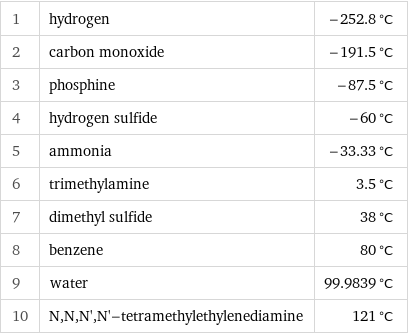 1 | hydrogen | -252.8 °C 2 | carbon monoxide | -191.5 °C 3 | phosphine | -87.5 °C 4 | hydrogen sulfide | -60 °C 5 | ammonia | -33.33 °C 6 | trimethylamine | 3.5 °C 7 | dimethyl sulfide | 38 °C 8 | benzene | 80 °C 9 | water | 99.9839 °C 10 | N, N, N', N'-tetramethylethylenediamine | 121 °C