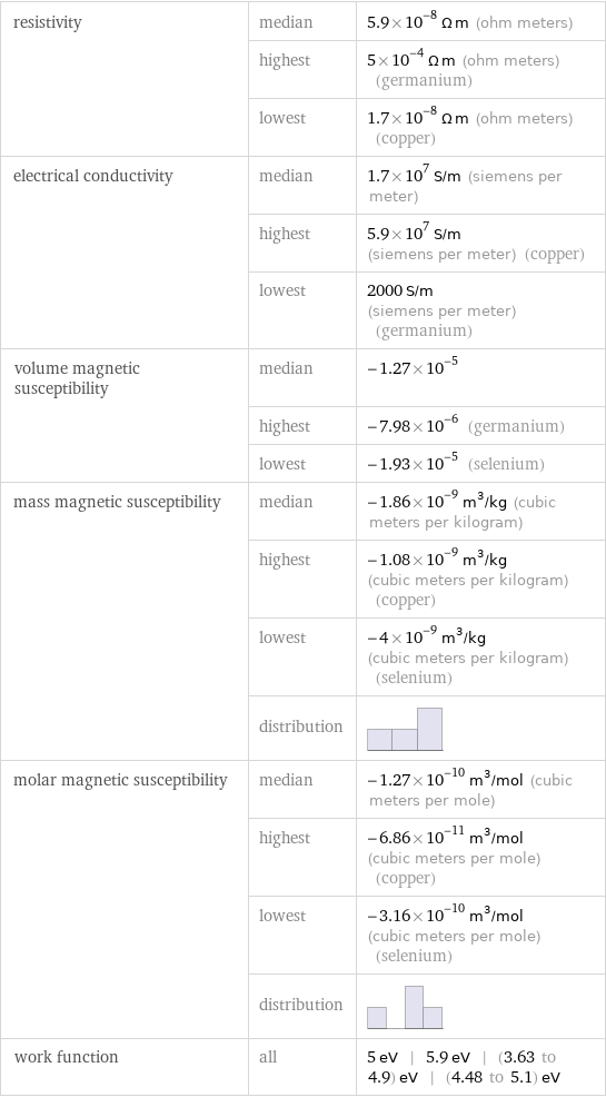 resistivity | median | 5.9×10^-8 Ω m (ohm meters)  | highest | 5×10^-4 Ω m (ohm meters) (germanium)  | lowest | 1.7×10^-8 Ω m (ohm meters) (copper) electrical conductivity | median | 1.7×10^7 S/m (siemens per meter)  | highest | 5.9×10^7 S/m (siemens per meter) (copper)  | lowest | 2000 S/m (siemens per meter) (germanium) volume magnetic susceptibility | median | -1.27×10^-5  | highest | -7.98×10^-6 (germanium)  | lowest | -1.93×10^-5 (selenium) mass magnetic susceptibility | median | -1.86×10^-9 m^3/kg (cubic meters per kilogram)  | highest | -1.08×10^-9 m^3/kg (cubic meters per kilogram) (copper)  | lowest | -4×10^-9 m^3/kg (cubic meters per kilogram) (selenium)  | distribution |  molar magnetic susceptibility | median | -1.27×10^-10 m^3/mol (cubic meters per mole)  | highest | -6.86×10^-11 m^3/mol (cubic meters per mole) (copper)  | lowest | -3.16×10^-10 m^3/mol (cubic meters per mole) (selenium)  | distribution |  work function | all | 5 eV | 5.9 eV | (3.63 to 4.9) eV | (4.48 to 5.1) eV