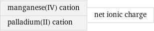 manganese(IV) cation palladium(II) cation | net ionic charge