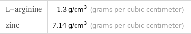 L-arginine | 1.3 g/cm^3 (grams per cubic centimeter) zinc | 7.14 g/cm^3 (grams per cubic centimeter)