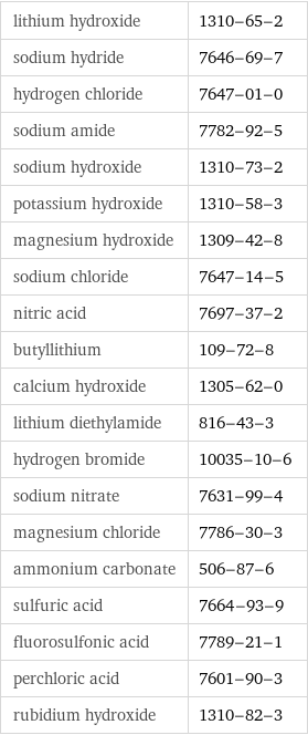 lithium hydroxide | 1310-65-2 sodium hydride | 7646-69-7 hydrogen chloride | 7647-01-0 sodium amide | 7782-92-5 sodium hydroxide | 1310-73-2 potassium hydroxide | 1310-58-3 magnesium hydroxide | 1309-42-8 sodium chloride | 7647-14-5 nitric acid | 7697-37-2 butyllithium | 109-72-8 calcium hydroxide | 1305-62-0 lithium diethylamide | 816-43-3 hydrogen bromide | 10035-10-6 sodium nitrate | 7631-99-4 magnesium chloride | 7786-30-3 ammonium carbonate | 506-87-6 sulfuric acid | 7664-93-9 fluorosulfonic acid | 7789-21-1 perchloric acid | 7601-90-3 rubidium hydroxide | 1310-82-3